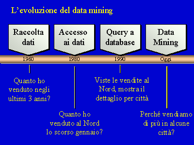 evoluzione